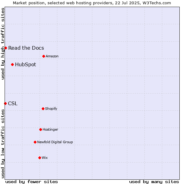 Market position of HubSpot vs. Read the Docs vs. CSL