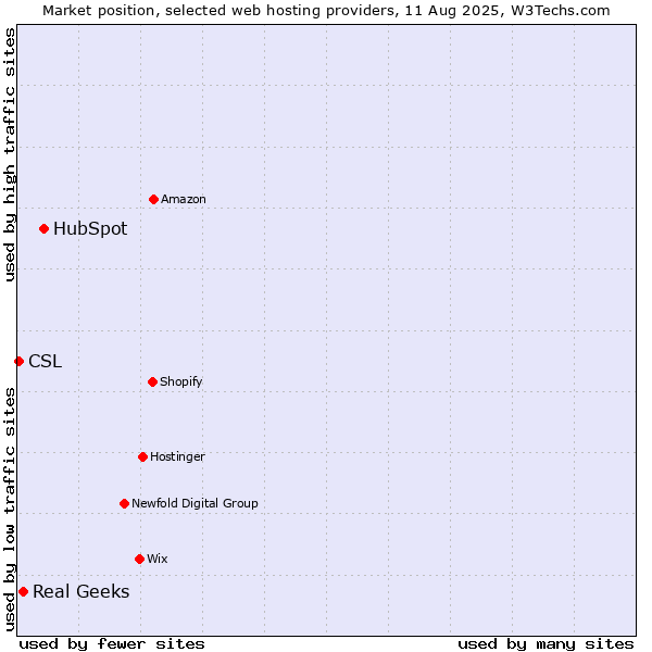 Market position of HubSpot vs. Real Geeks vs. CSL