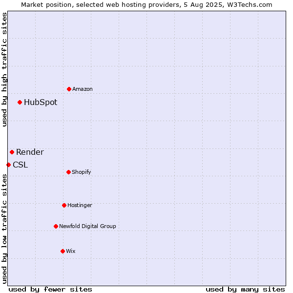 Market position of HubSpot vs. Render vs. CSL