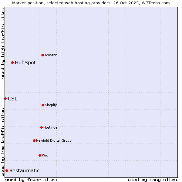 Market position of HubSpot vs. Restaumatic vs. CSL