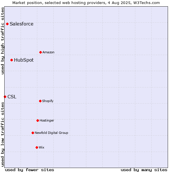 Market position of HubSpot vs. Salesforce vs. CSL