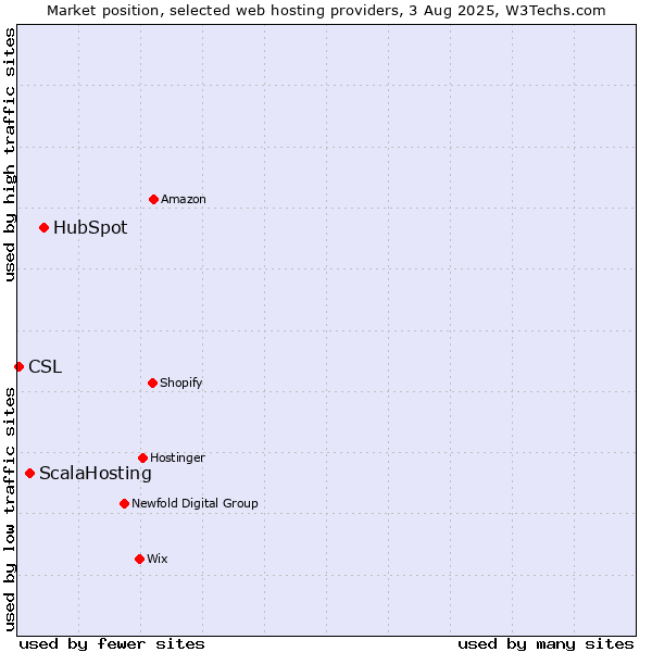 Market position of HubSpot vs. ScalaHosting vs. CSL