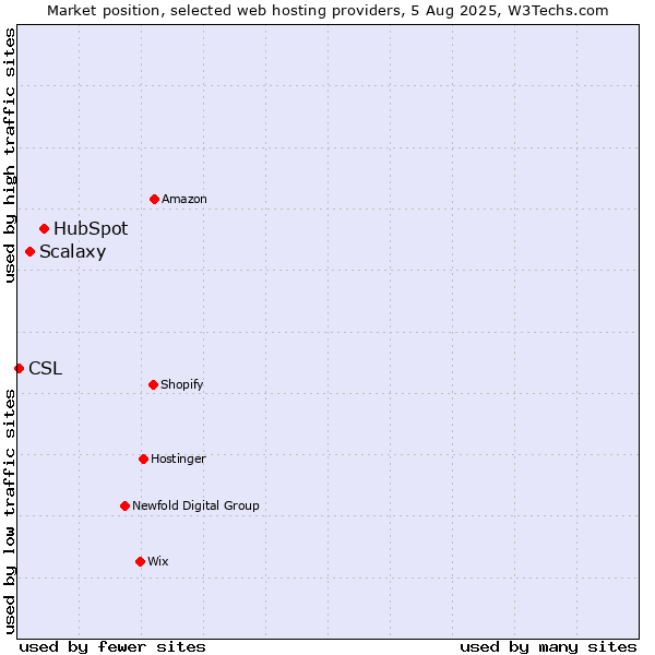 Market position of HubSpot vs. Scalaxy vs. CSL