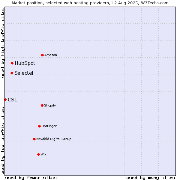 Market position of HubSpot vs. Selectel vs. CSL