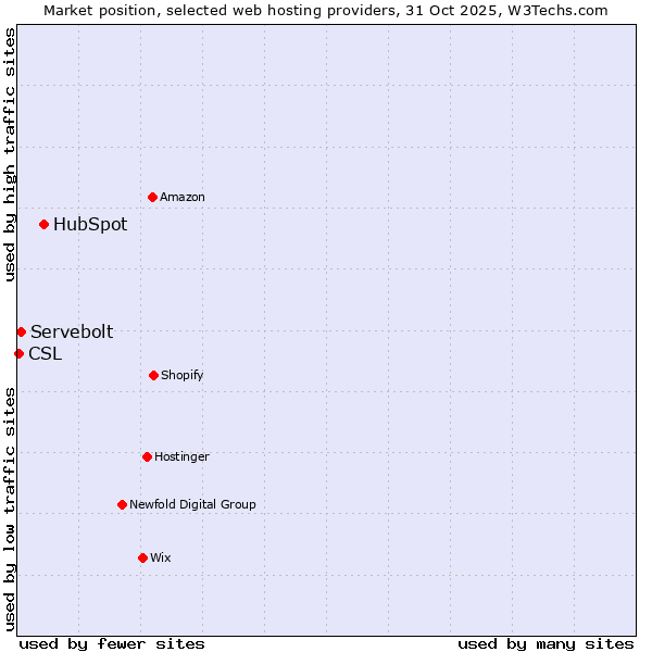 Market position of HubSpot vs. Servebolt vs. CSL