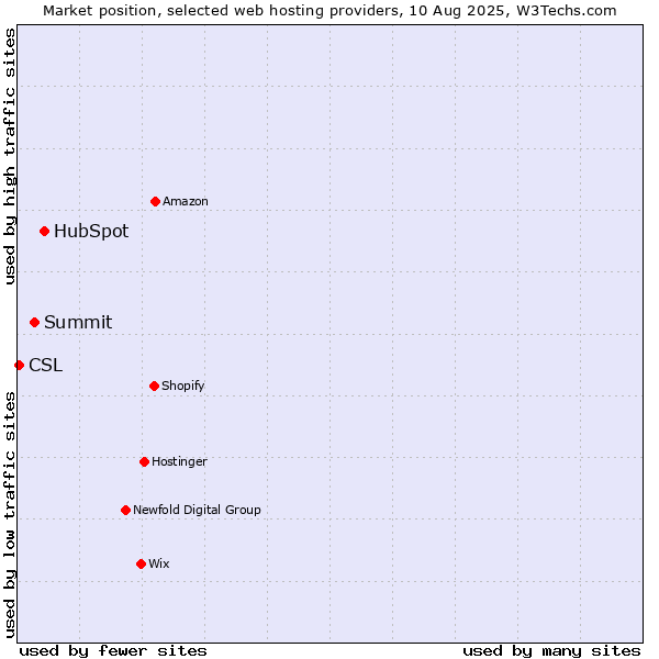 Market position of HubSpot vs. Summit vs. CSL