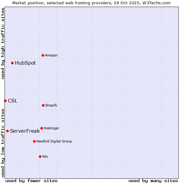 Market position of HubSpot vs. ServerFreak vs. CSL