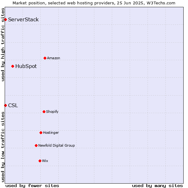 Market position of HubSpot vs. ServerStack vs. CSL