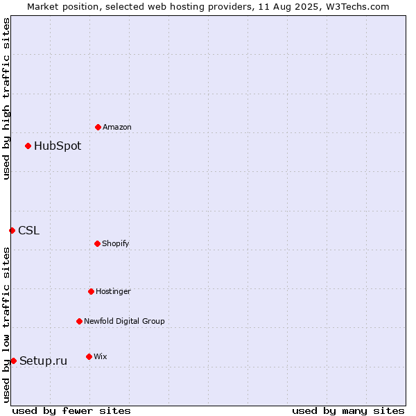 Market position of HubSpot vs. Setup.ru vs. CSL