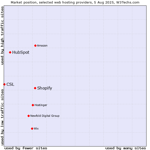 Market position of Shopify vs. HubSpot vs. CSL