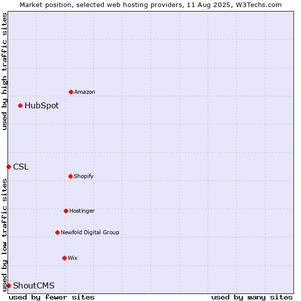 Market position of HubSpot vs. CSL vs. ShoutCMS