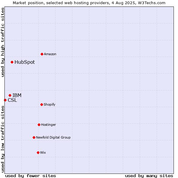 Market position of HubSpot vs. IBM vs. CSL