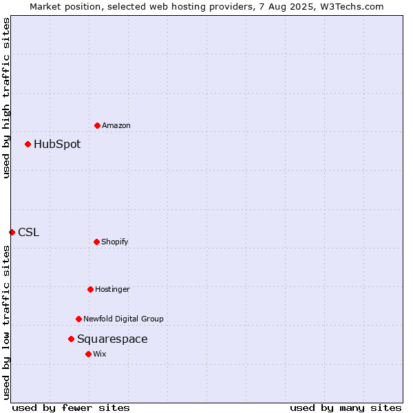 Market position of Squarespace vs. HubSpot vs. CSL