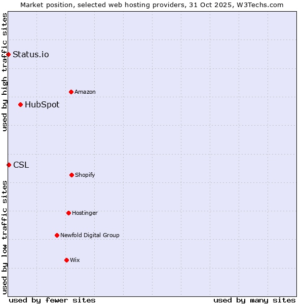 Market position of HubSpot vs. CSL vs. Status.io