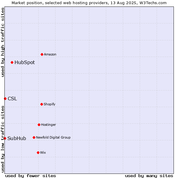 Market position of HubSpot vs. CSL vs. SubHub