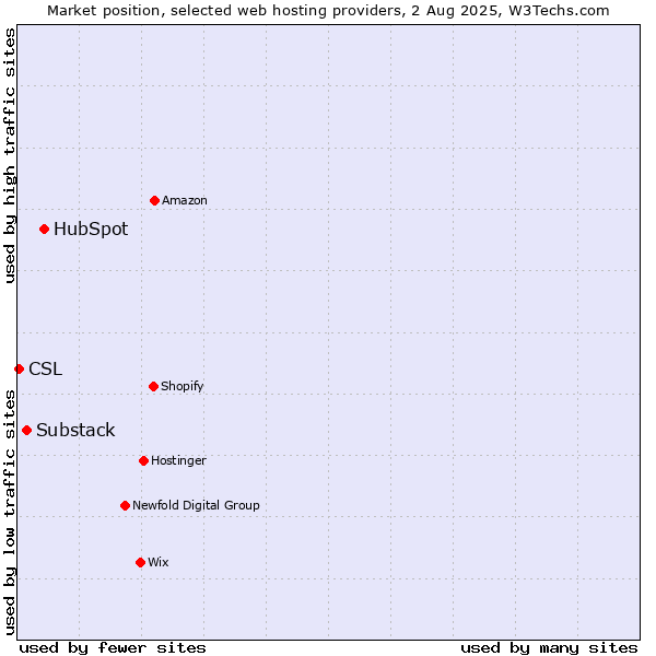 Market position of HubSpot vs. Substack vs. CSL