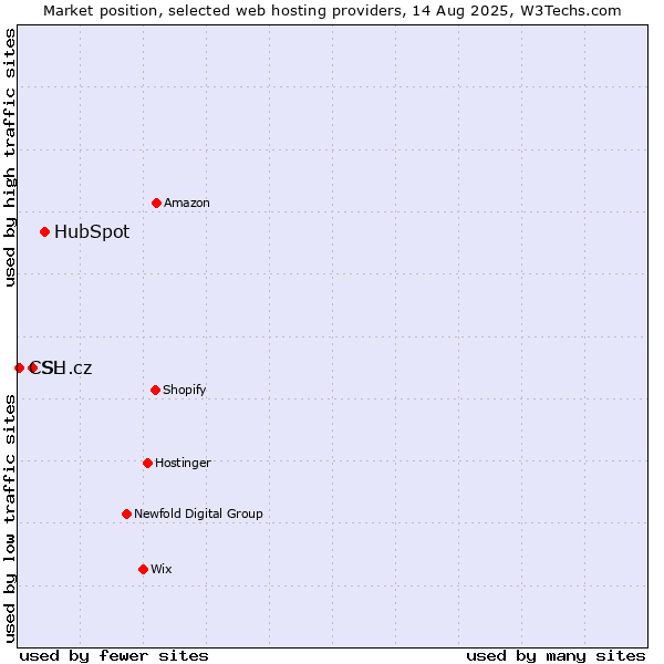Market position of HubSpot vs. SH.cz vs. CSL