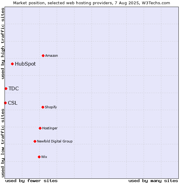 Market position of HubSpot vs. TDC vs. CSL