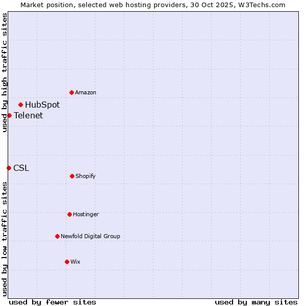 Market position of HubSpot vs. Telenet vs. CSL