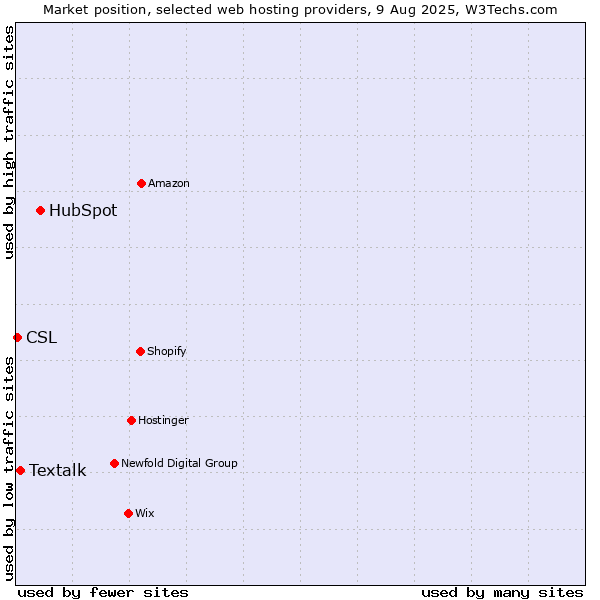 Market position of HubSpot vs. Textalk vs. CSL