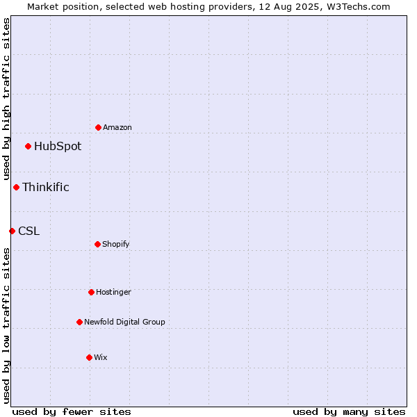 Market position of HubSpot vs. Thinkific vs. CSL