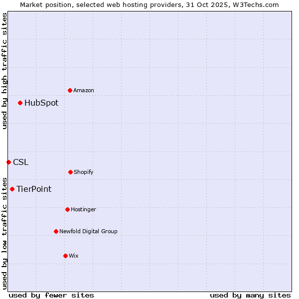 Market position of HubSpot vs. TierPoint vs. CSL