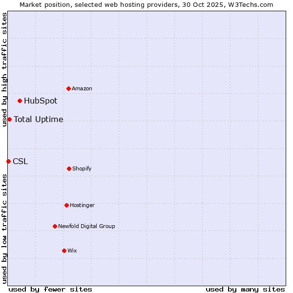 Market position of HubSpot vs. Total Uptime vs. CSL