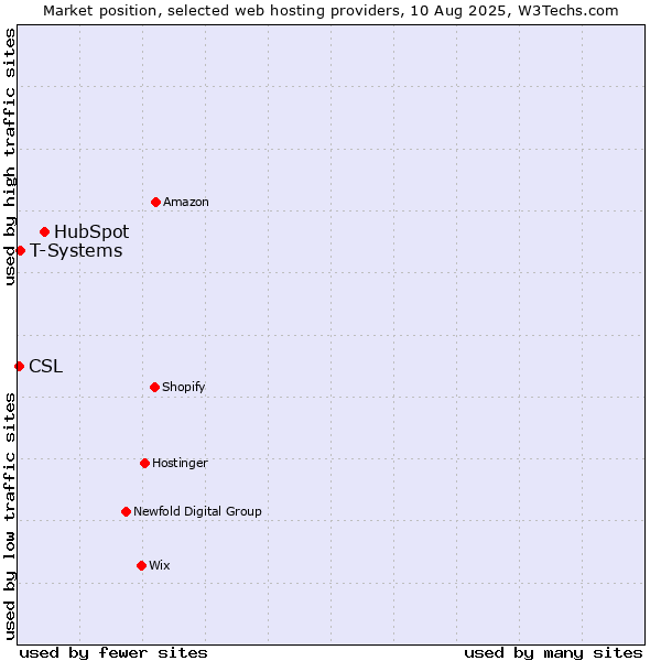 Market position of HubSpot vs. T-Systems vs. CSL