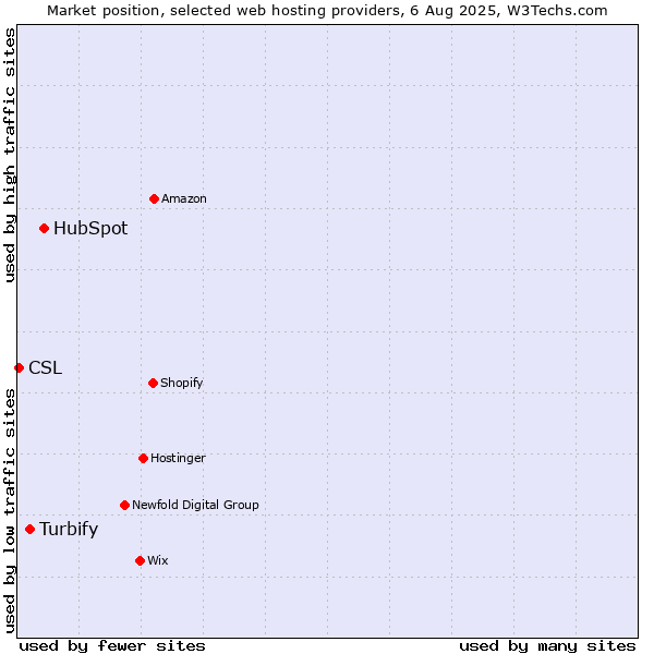 Market position of HubSpot vs. Turbify vs. CSL