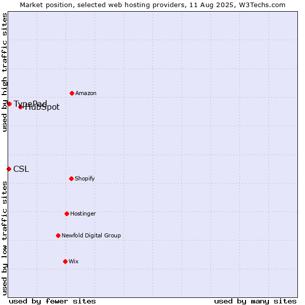 Market position of HubSpot vs. TypePad vs. CSL