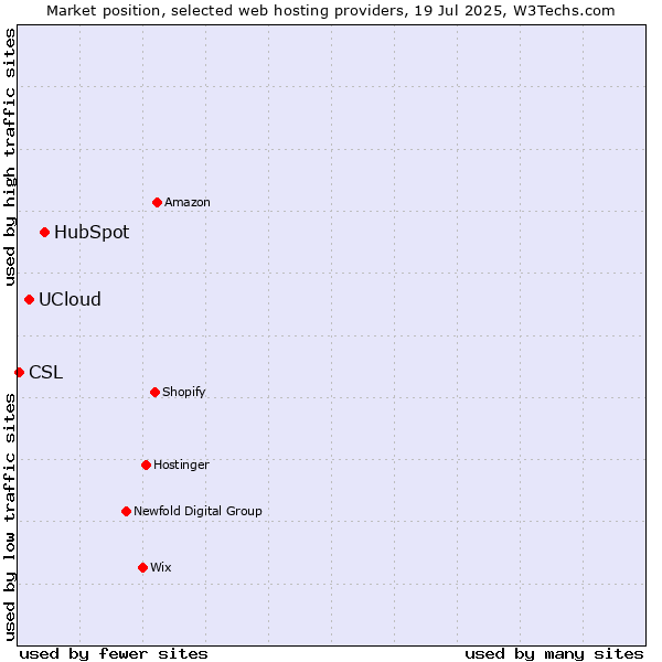 Market position of HubSpot vs. UCloud vs. CSL