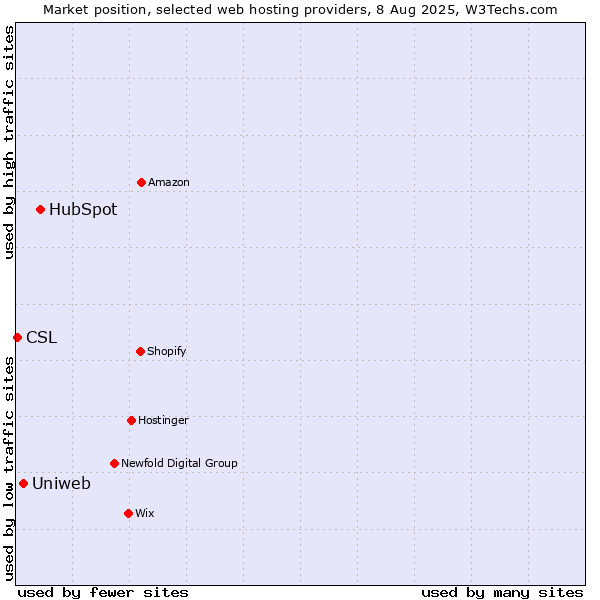 Market position of HubSpot vs. Uniweb vs. CSL