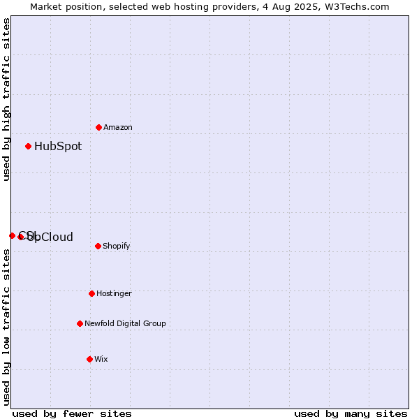 Market position of HubSpot vs. UpCloud vs. CSL