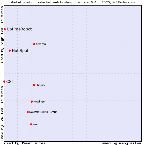 Market position of HubSpot vs. UptimeRobot vs. CSL