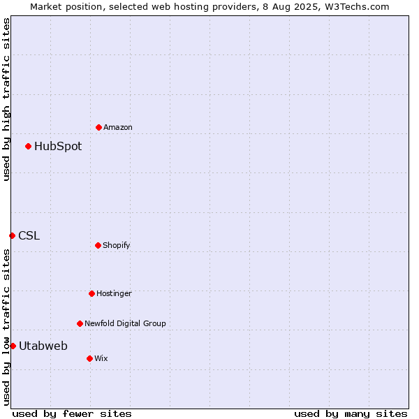 Market position of HubSpot vs. Utabweb vs. CSL