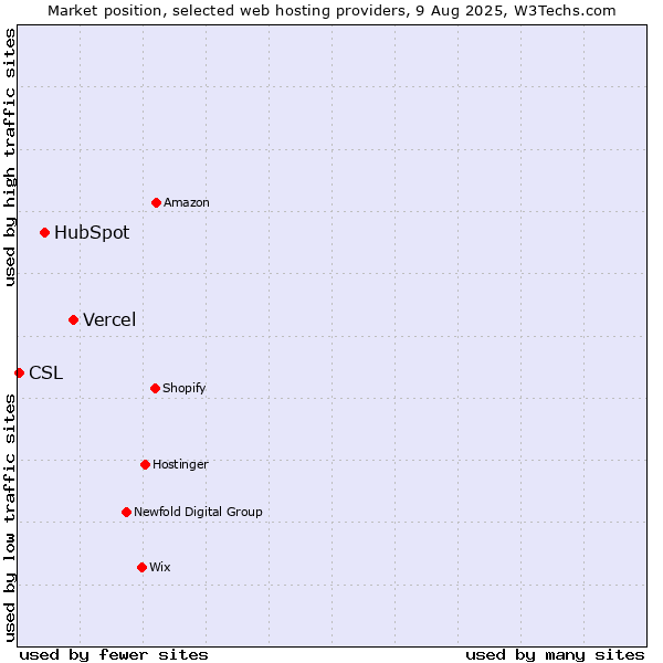 Market position of Vercel vs. HubSpot vs. CSL