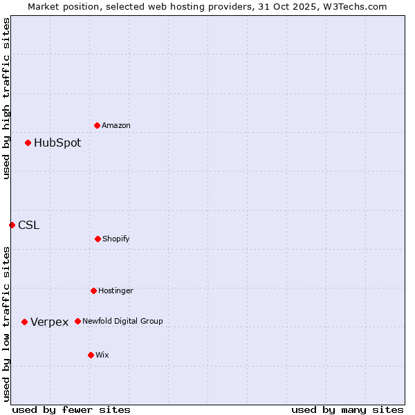 Market position of HubSpot vs. Verpex vs. CSL