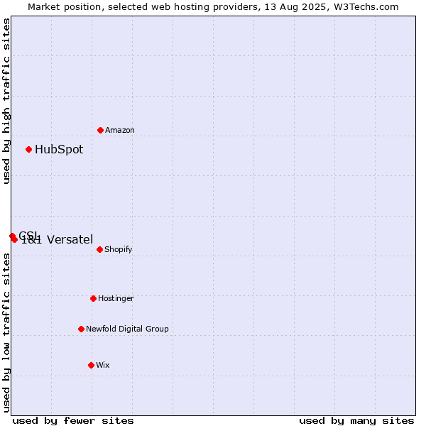 Market position of HubSpot vs. 1&1 Versatel vs. CSL