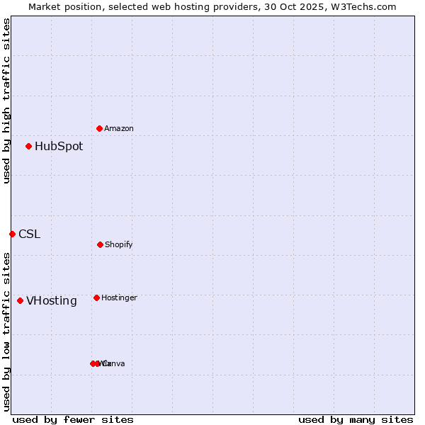 Market position of HubSpot vs. VHosting vs. CSL