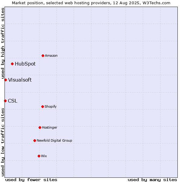 Market position of HubSpot vs. Visualsoft vs. CSL