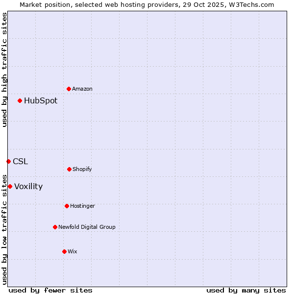 Market position of HubSpot vs. Voxility vs. CSL