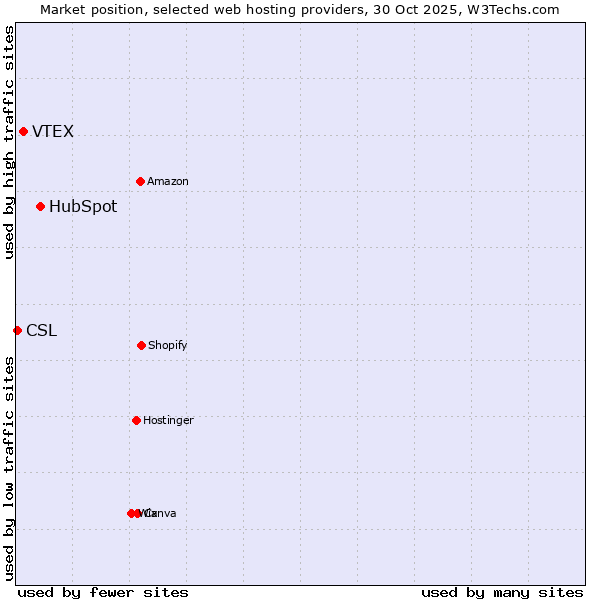 Market position of HubSpot vs. VTEX vs. CSL