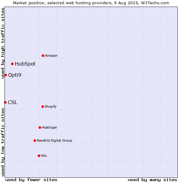 Market position of HubSpot vs. Opti9 vs. CSL
