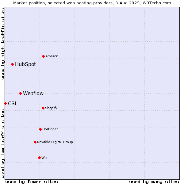 Market position of Webflow vs. HubSpot vs. CSL