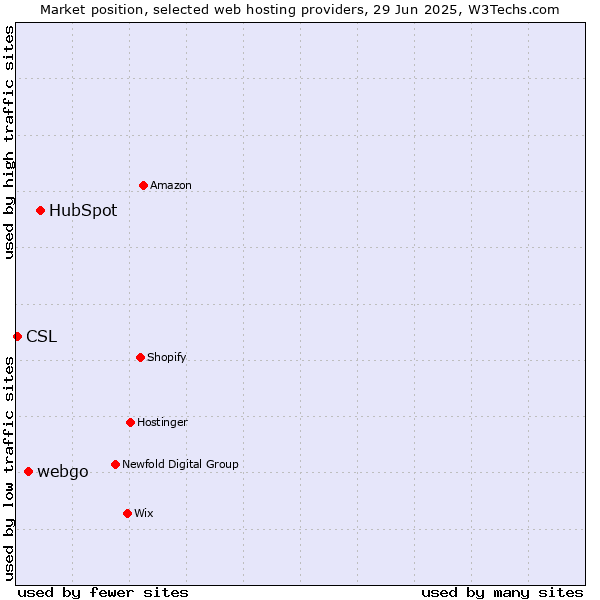 Market position of HubSpot vs. webgo vs. CSL