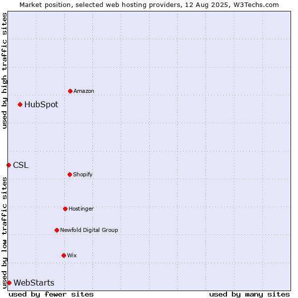 Market position of HubSpot vs. WebStarts vs. CSL