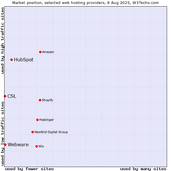 Market position of HubSpot vs. Webware vs. CSL
