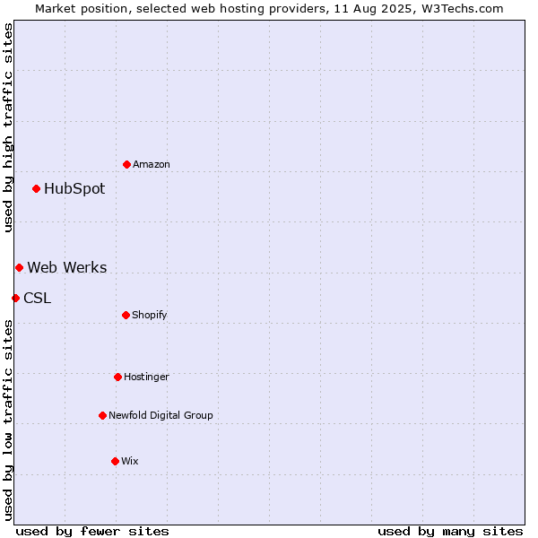 Market position of HubSpot vs. Web Werks vs. CSL