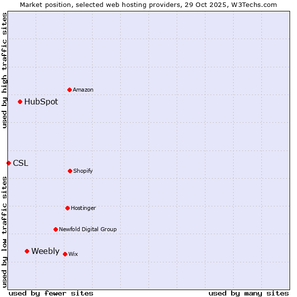 Market position of Weebly vs. HubSpot vs. CSL