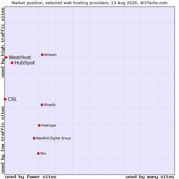 Market position of HubSpot vs. WestHost vs. CSL